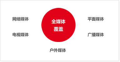 全媒体覆盖 