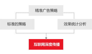 互联网深度传播